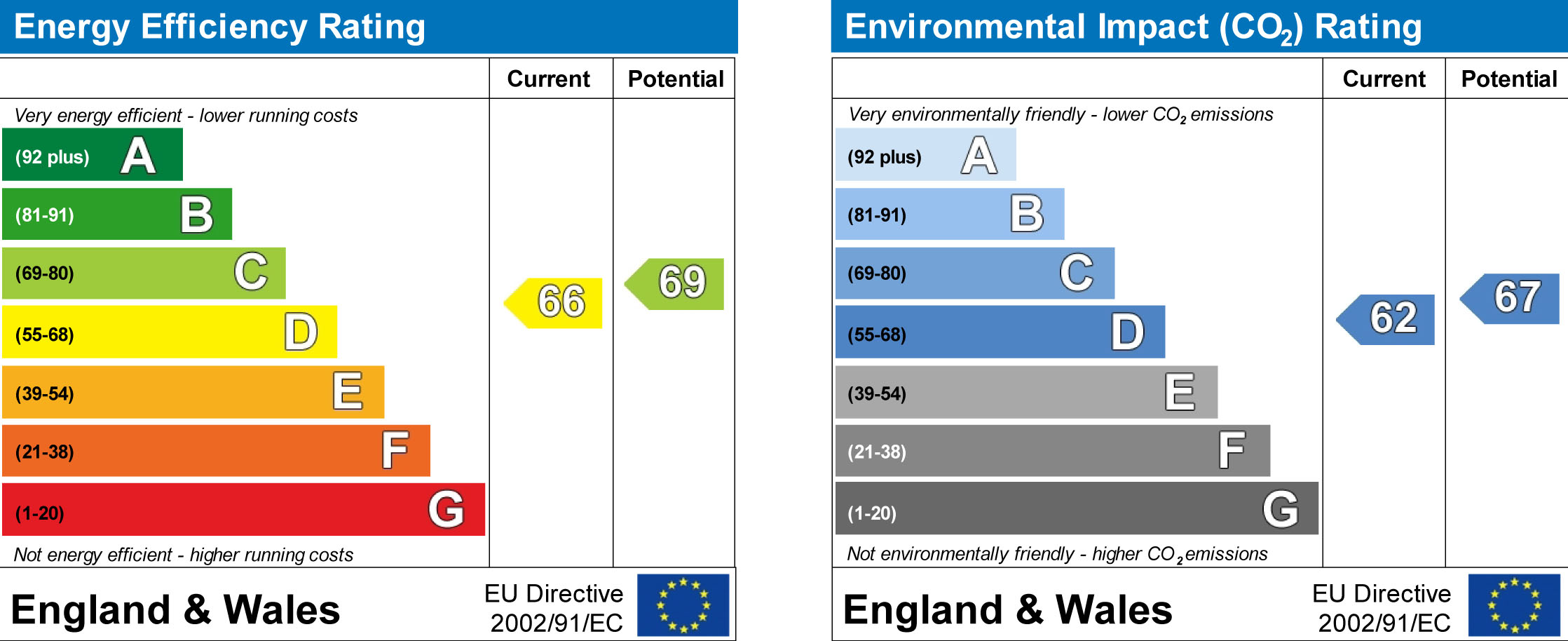 EPC Graph for Bramley, Tadley